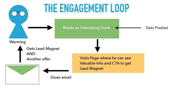 email engagement loop